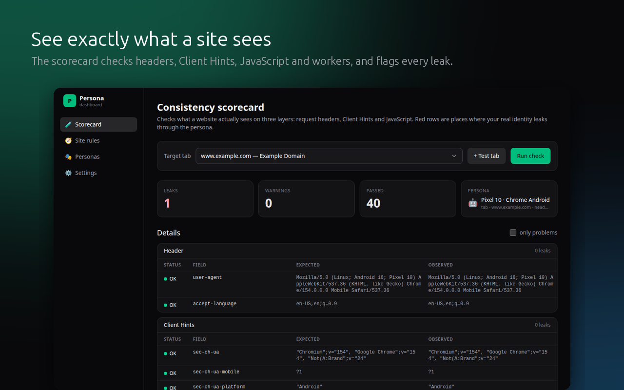 Persona scorecard listing what the site receives on each layer and where the real device leaks